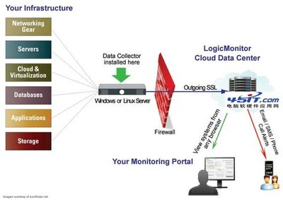 12个组织良好的网络监控工具 提升交互设计与信息及时性